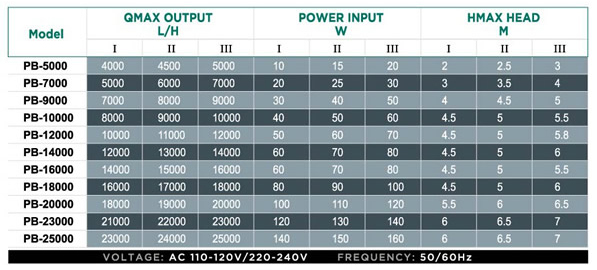 Máy Bơm Periha PB 14000 Điều Chỉnh Lưu Lượng 3 Chế Độ